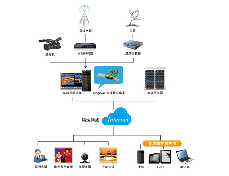 高清（qīng）采集卡應用圖