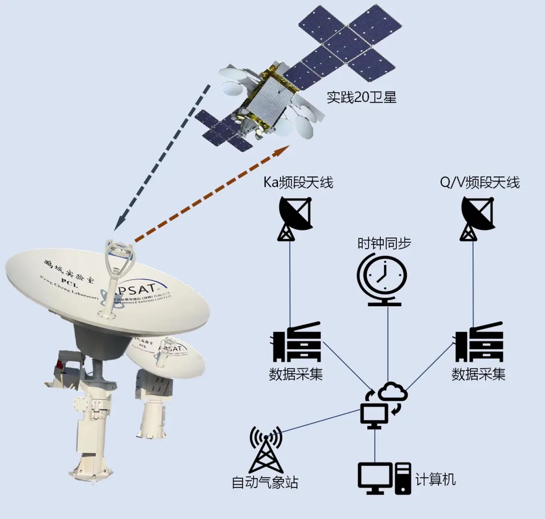 Q／V 頻段星地通信試驗（yàn）係統